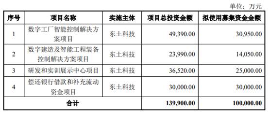 東土科技再啟定增 擬募資不超10億元，年初募資1.6億元引關注
