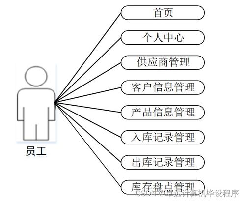基于SSM框架的工廠產(chǎn)品銷存管理系統(tǒng)設計與實現(xiàn)
